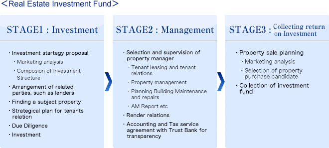 Real Estate Investment Fund
