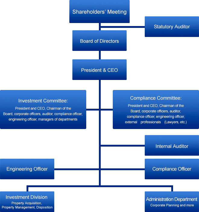 Organizational Structure